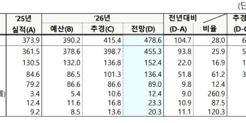 반도체 호황에 올해 국세수입 478조6천억 전망, 추경 반영 전망치보다 63조2천억 늘어