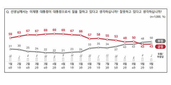 [전국지표조사] 이재명 국정운영 긍정평가 43%로 유지, 민주당 35% vs 국힘 25%