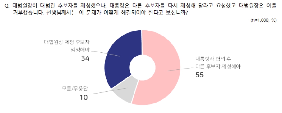 [전국지표조사] '대통령과 협의 후 다른 후보 재제청' 55% vs '조희대 제청 후보자 임명' 34%