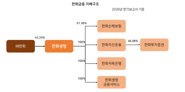 김동원표 '한화금융' 윤곽 뚜렷해져, 캐피탈 품고 증권 키워 '종합금융그룹'으로