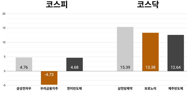 [오늘의 주목주] '반도체 투자심리 회복' 삼성전자우 주가 4%대 반등, 코스피 기관 매수세에 6830선 상승 마감