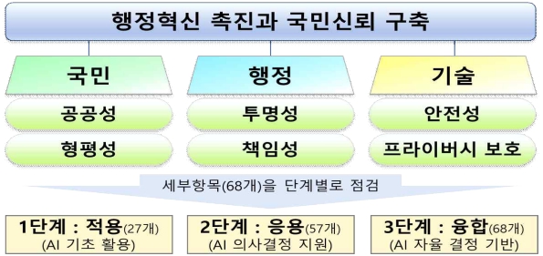 행안부 공공부문 AI 윤리기준 확정, "AI 최종 책임은 사람에게"