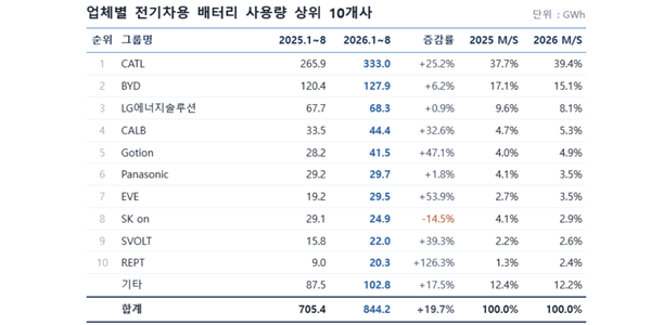 1~8월 세계 전기차 배터리 중국 점유율 73.3%, K배터리 점유율 지속 하락