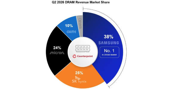 마이크론 2분기 D램 점유율 24%, 2위 SK하이닉스와 1%p 차이