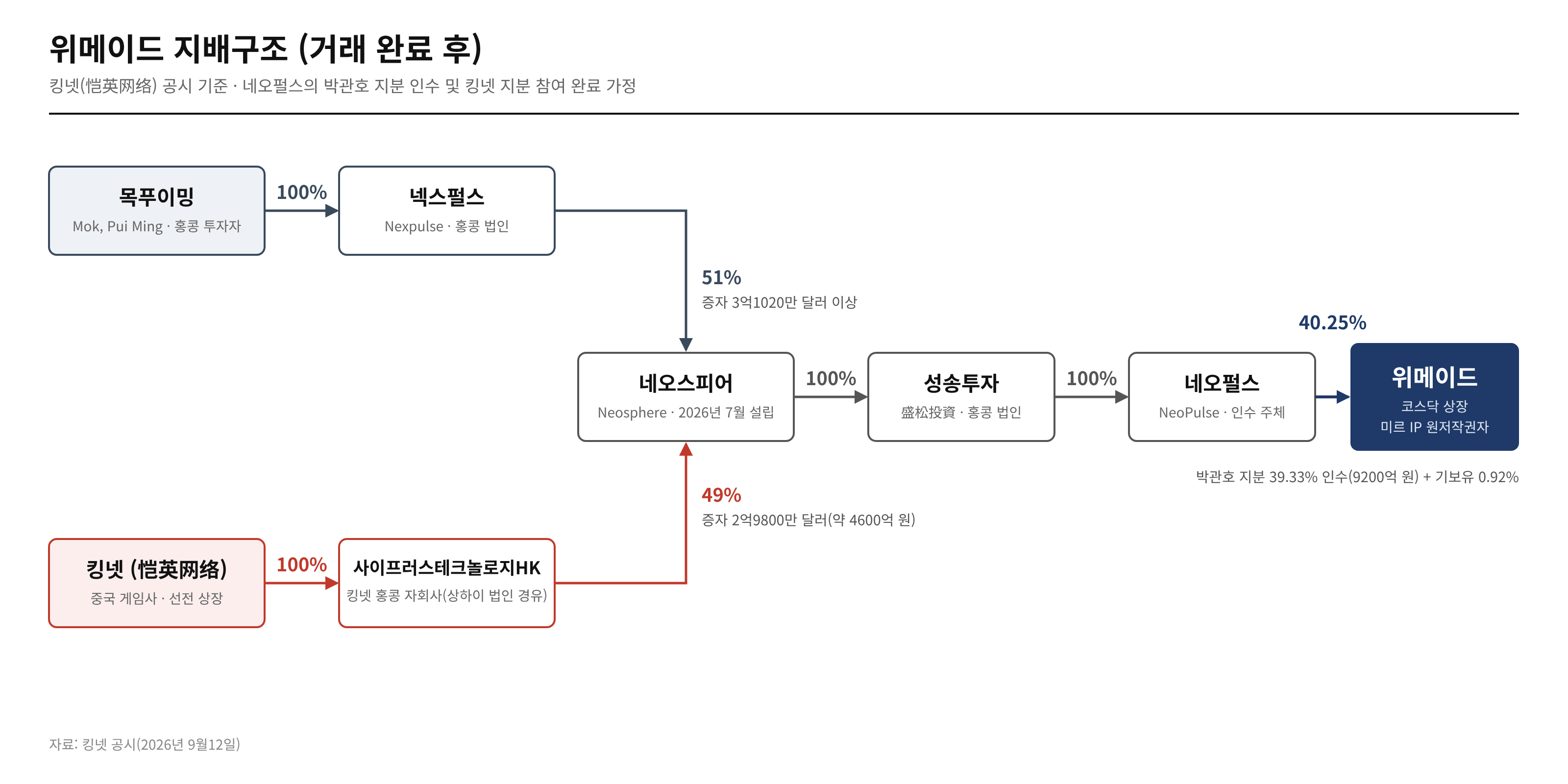 위메이드 '새 주인' 맞이 한달 앞으로, 박관호 퇴장 뒤 경영전략 변화 촉각