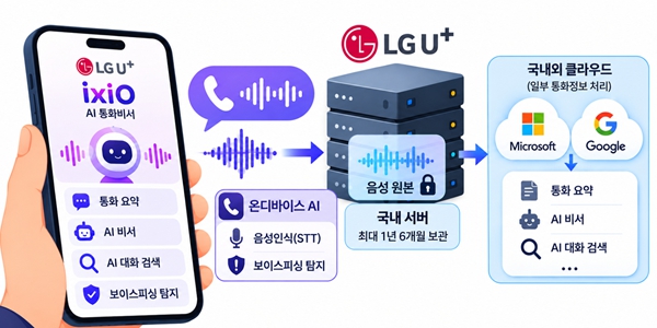 LG유플러스 AI '익시오' 고도화 위해 음성통화 원본도 수집, 민감한 개인 통화녹취 유출 방지책 시급