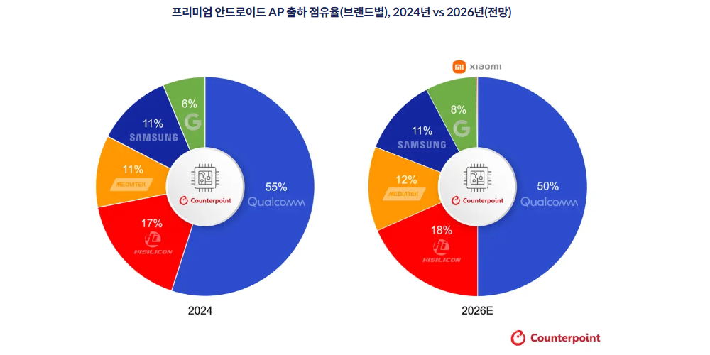 삼성전자 엑시노스, 올해 프리미엄 AP 시장서 미디어텍에 추월 허용 전망