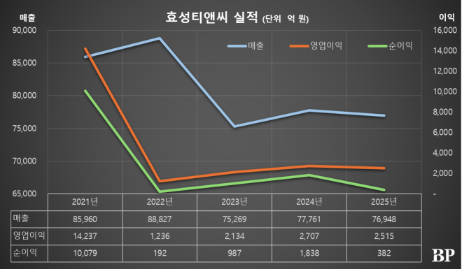 [Who Is ?] 이창황 효성티앤씨 대표이사 