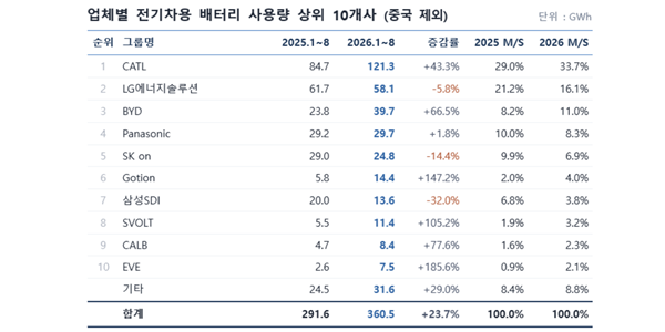 K배터리 3사 1~8월 중국 제외 세계 점유율 26.8%, 전년보다 11.1%p 감소