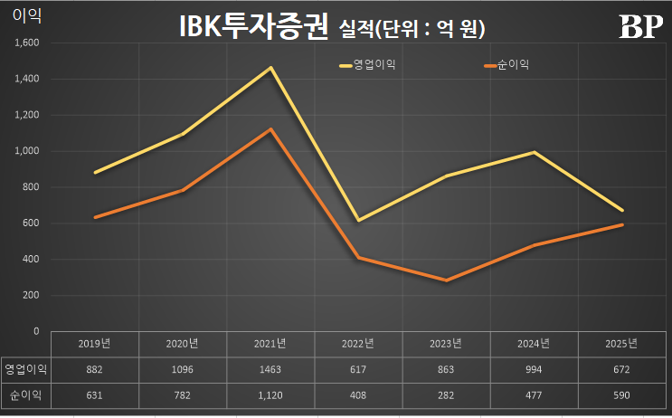 [Who is ?] 최광진 IBK투자증권 대표이사 사장