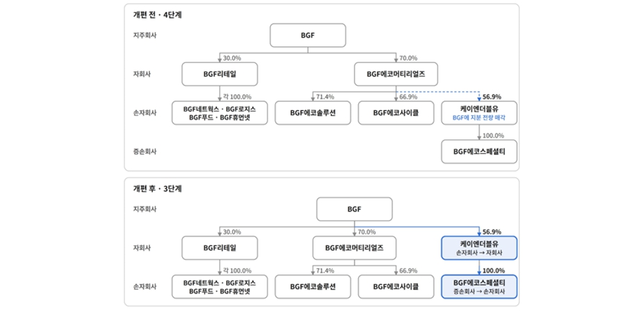 BGF 손자회사 자회사로 편입해 지배구조 개편, 유연한 투자체계 마련