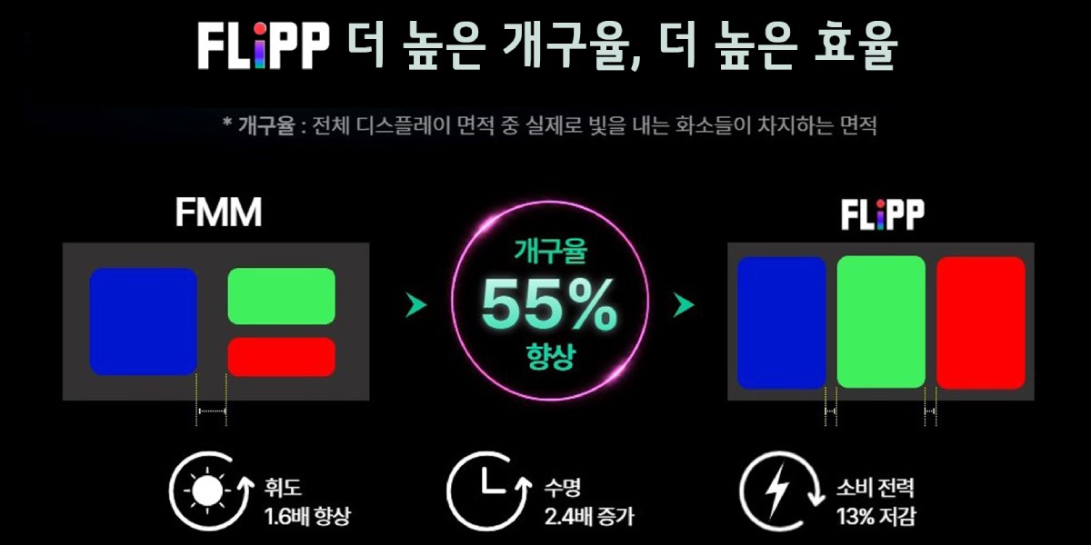 LG디스플레이, 수명·휘도 높이는 차세대 OLED 공정기술 'FLiPP' 개발
