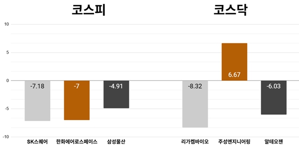 [오늘의 주목주] '반도체 투심 위축' SK스퀘어 주가 장중 7%대 내려, 코스피 외국인·기관 매도세에 6620선 하락 마감