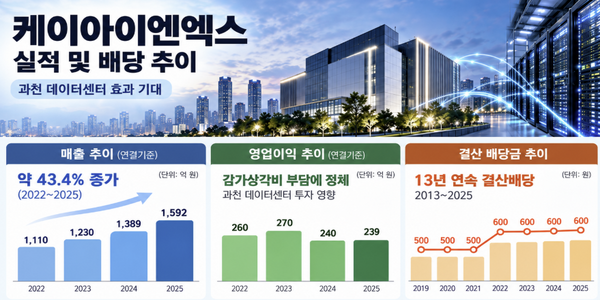 [김민정 기자의 '코스뽀'] '인터넷서비스' 케이아이엔엑스 과천IDC 수확기 진입, 김지욱 자본 부담 낮춰 사업 확장 가속