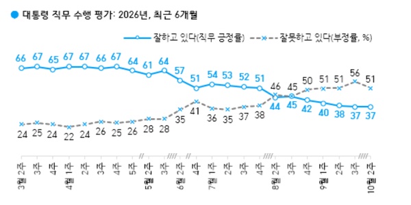 한국갤럽 조사 이재명 국정수행 긍정 평가 37%로 직전 조사와 동일, 부정 평가는 51%로 5%p 하락