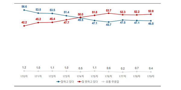 [여론조사꽃] 이재명 긍정평가 46.8%로 0.6%p 올라, 민주당 42.8% vs 국힘 38.4%