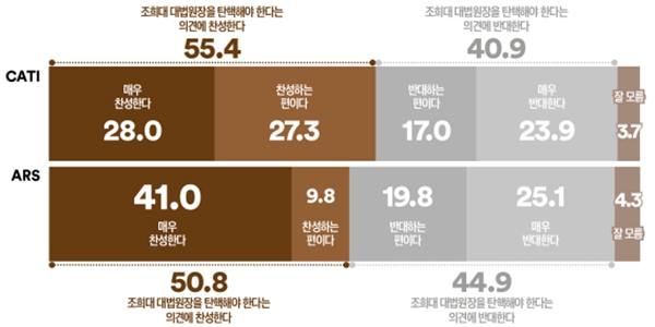 [여론조사꽃] 조희대 대법원장 탄핵 찬성 55.4%·반대 40.9%, 중도층도 찬성 과반