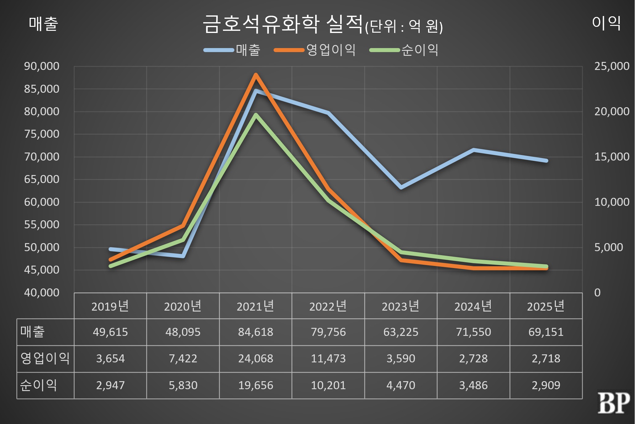 금호석유화학의 실적