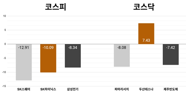 [오늘의 주목주] '반도체 투심 위축' SK스퀘어 주가 12%대 내려, 코스피 외국인 4조5천억 순매도에 6030선 급락 마감
