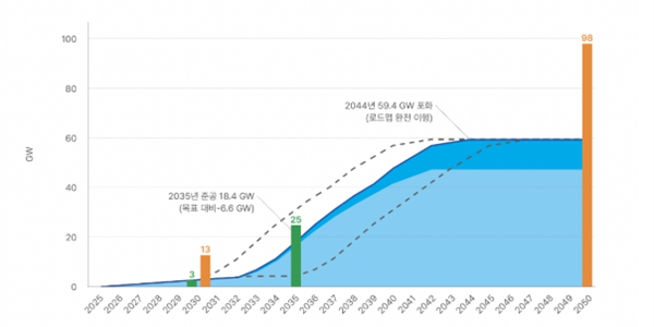 기후솔루션 "해상풍력 25GW 목표위해 최소 2029년 첫 발전지구 지정해야"