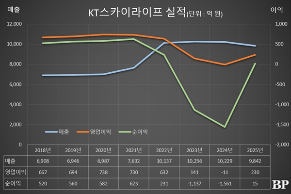 [Who Is ?] 지정용 KT스카이라이프 대표이사 사장  