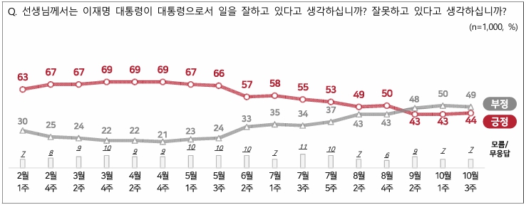 [전국지표조사] 이재명 국정운영 긍정평가 44%, 민주당 33% vs 국힘 28%