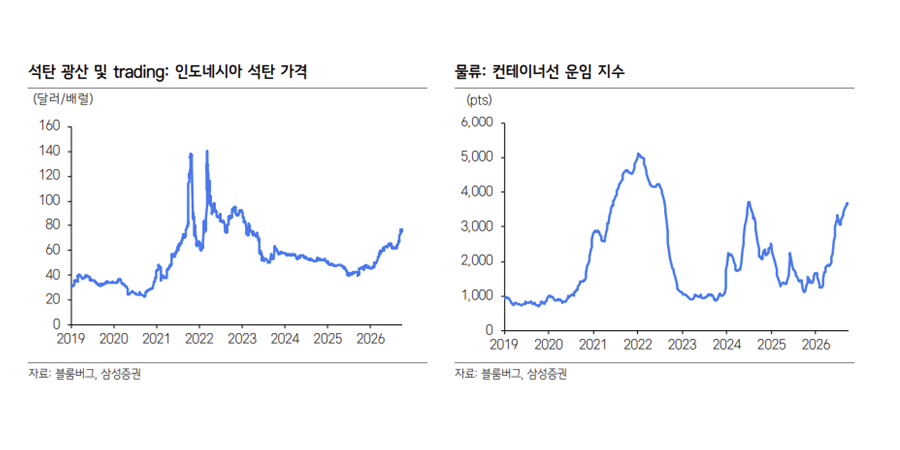 LX인터내셔널 석탄 가격·해상운임 상승에 웃는다, 증시 조정에도 주가 방어력 입증 