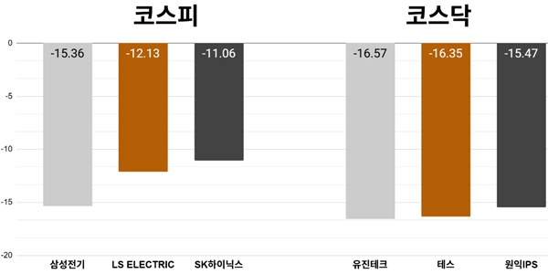 [오늘의 주목주] 'AI 투자 지속성 우려' 삼성전기 주가 15%대 내려, 코스피 5550선 급락 마감