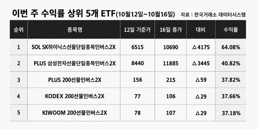 [이주의 ETF] 한국투자신탁운용 'ACE 인버스' 18.17% 올라 상승률 1위, 인버스 테마 강세