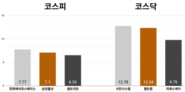 [오늘의 주목주] '중동 불안 고조' 한화에어로스페이스 주가 7%대 올라, 코스피 '8거래일 만에 반등' 5660선