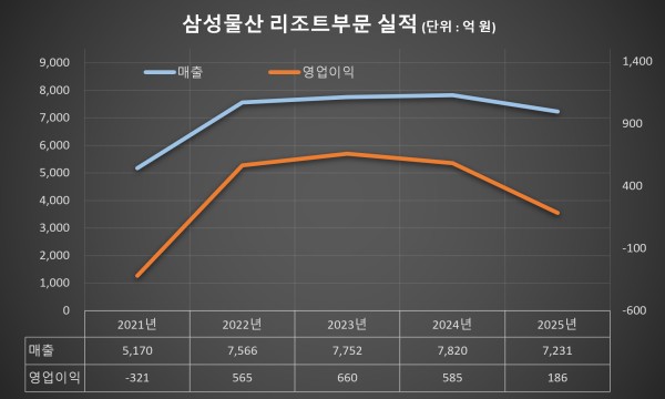 [Who Is ?] 송규종 삼성물산 리조트 부문 및 삼성웰스토리 대표이사 사장