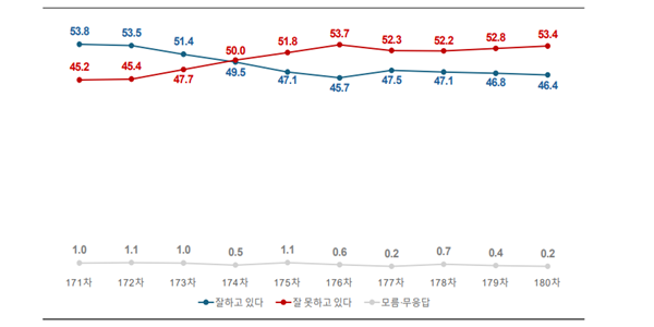[여론조사꽃] 이재명 긍정평가 46.4%로 0.4%p 내려, 민주당 40.6% vs 국힘 36.6%