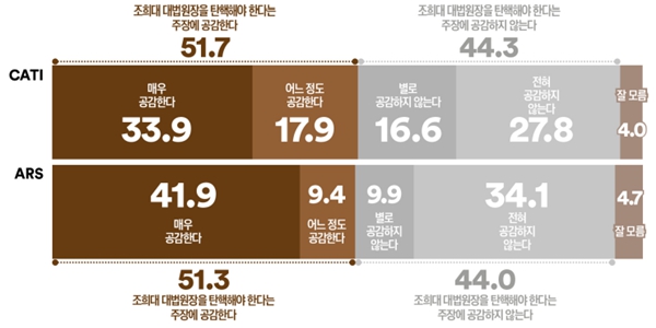 [여론조사꽃] 조희대 탄핵 주장 공감 51.7%·비공감 44.3%, 중도층 공감 53.3%