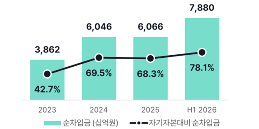 에쓰오일 3분기 영업이익 다시 1조 넘봐, '대표 배당주' 복귀 변수는 샤힌에 불어난 차입금