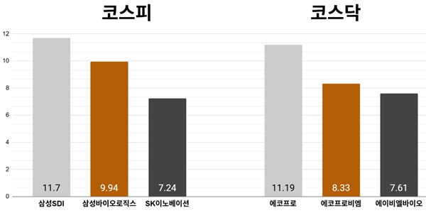 [오늘의 주목주] '2차전지 강세' 삼성SDI 주가 11%대 급등, 코스피 '기관 매수세'에 5760선 상승 마감
