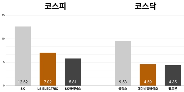 [오늘의 주목주] '반도체 투심 회복' SK 주가 12%대 상승, 코스피 '외국인 순매수'에 5730선 상승 마감