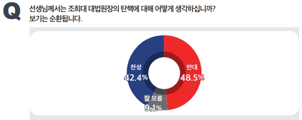 [미디어토마토] 조희대 탄핵 반대 48.5%·찬성 42.4%, 중도층 찬반 팽팽