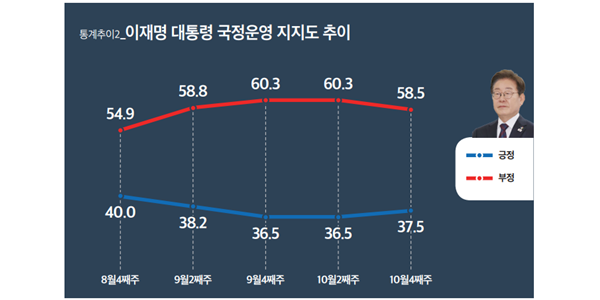 [미디어토마토] 이재명 긍정평가 37.5%로 1.0%p 올라, 민주당 36.2% vs 국힘 37.2%