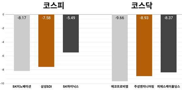 [오늘의 주목주] '2차전지 투심 위축' SK이노베이션 주가 8%대 하락, 코스피 '기관 순매도'에 5530선 하락 마감