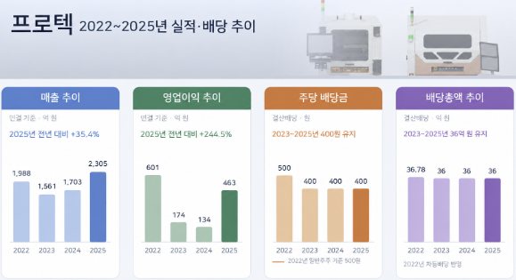 [김민정 기자의 '코스뽀'] '프로텍' 반도체 첨단 패키징 시장 성장에 수혜, 자회사 흑자전환도 주가 기대감 키운다