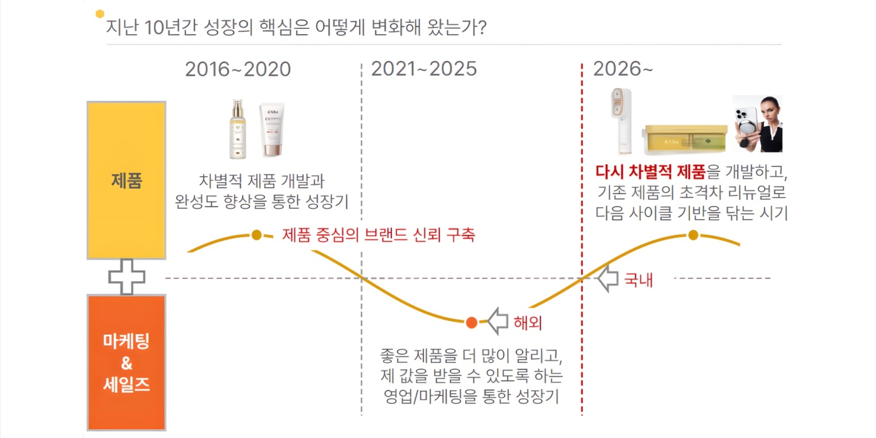 달바글로벌 '90만 원' 미용기기 승부수, 반성연 '브랜드 고급화'로 해외 성장 탄력 붙인다