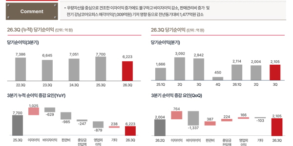 BNK금융 3분기도 순이익 후퇴, 빈대인 실적 둔화에 기업가치 높이기 과제 무거워졌다