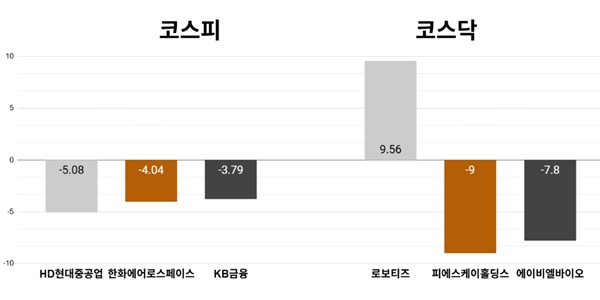 [오늘의 주목주] '실적 경계' HD현대중공업 주가 5%대 내려, 코스피 외국인 순매도에 5460선 하락 마감