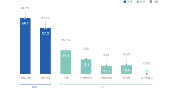 국내 화석연료 금융 규모 400조 원 육박, K-GX 성공 위해 '공공금융 관행 개혁' 목소리 커져