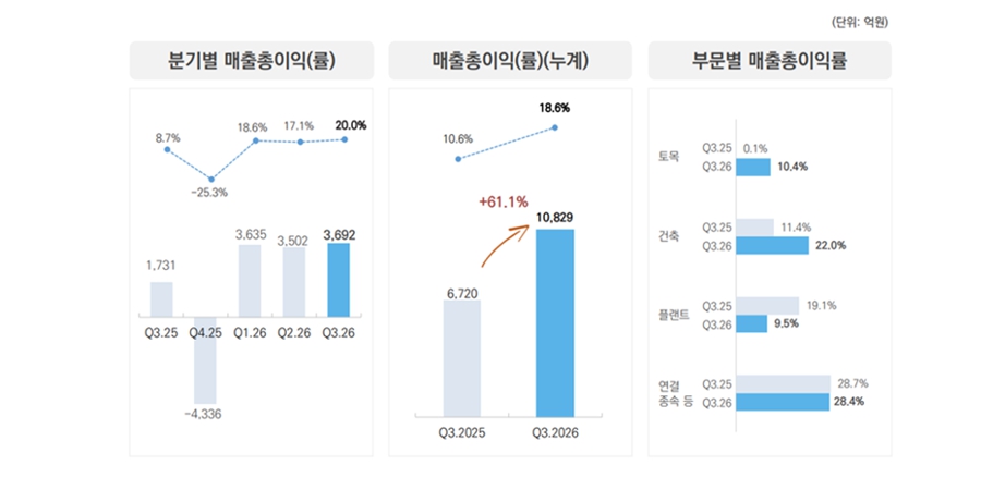 '비상경영 종료' 대우건설 수익성 개선세 확인, 이강석 연말 대형 수주로 외형도 키우나 