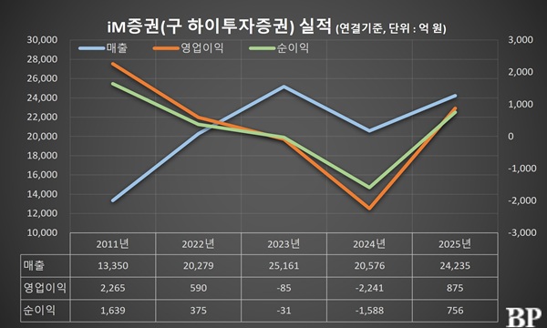 [Who Is ?] 박태동 iM증권 대표이사 사장 