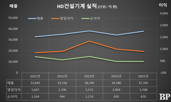 [Who Is ?] 문재영 HD건설기계 대표이사 사장