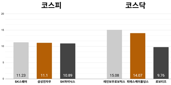 [오늘의 주목주] 'SK하이닉스 호실적' SK스퀘어 주가 11%대 올라, 코스피 '외국인·기관 순매수'에 6천 선 탈환