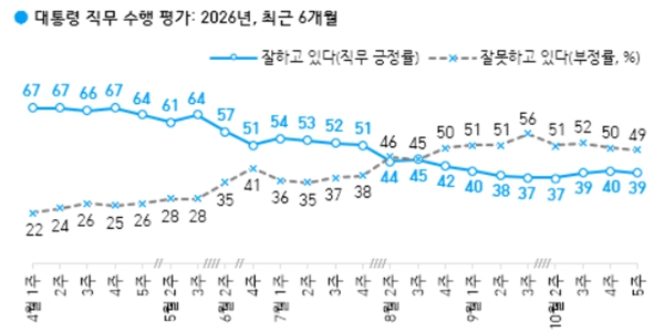 [한국갤럽] 이재명 긍정평가 39%, 민주당 35% vs 국힘 30% 격차 현 정부 출범 뒤 최소