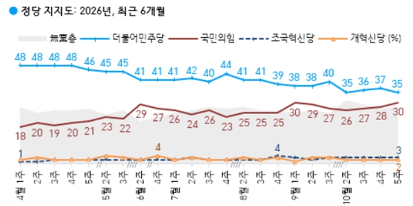 [한국갤럽] 이재명 긍정평가 39%, 민주당 35% vs 국힘 30% 격차 현 정부 출범 뒤 최소